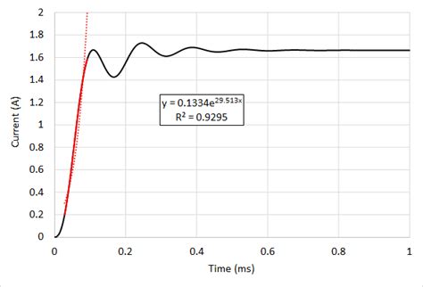 Transient Analysis Examples 的图像结果