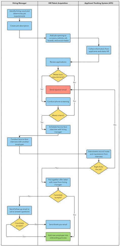 Image result for Recruitment Process Flowchart