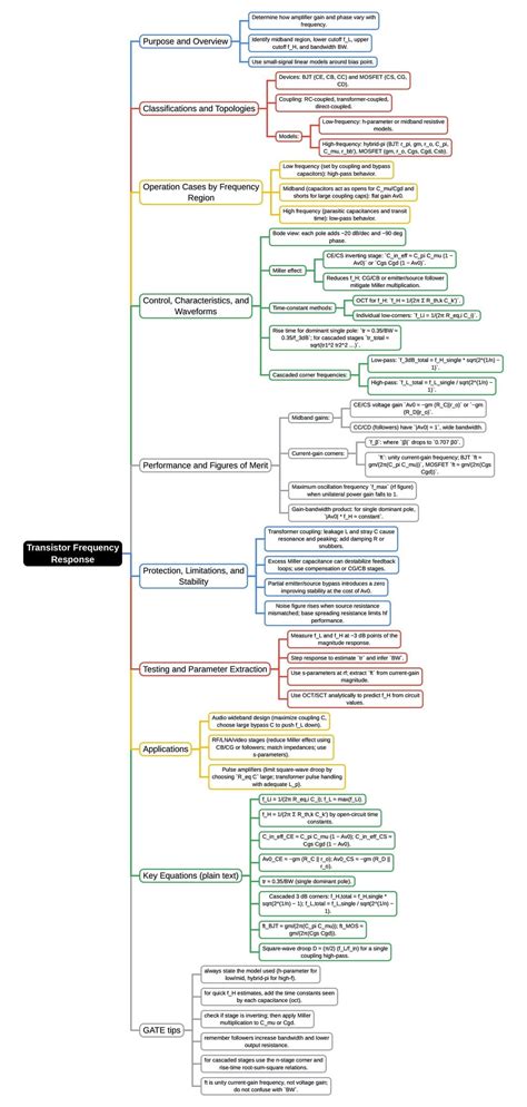 Mind Map: Transistor Frequency Response - Analog Circuits - Electronics ...