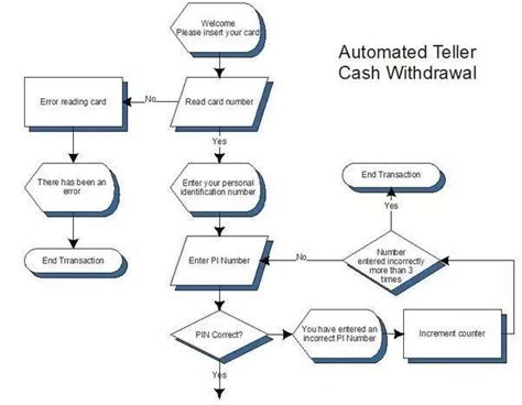 Input processing output for withdrawal in bank branch - Brainly.in