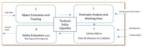 Image result for Safety Algorithm Example Problem