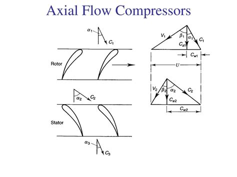 Image result for Flow Simulation Axial Compressor