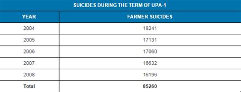 Samajwadi Party’s claim on farmer suicides under BJP’s reign is both ...