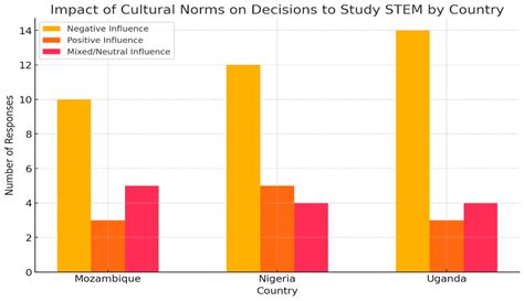 Fostering Sustainable Female Participation in STEM Through Ecological ...