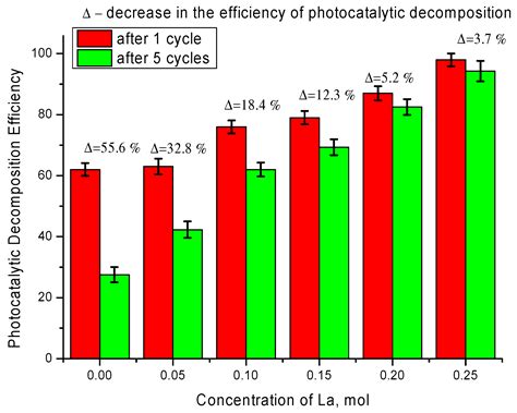 Synthesis, Properties and Photocatalytic Activity of CaTiO3-Based ...
