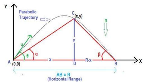Proof of tan theta =tan alpha + tan beta in projectile motion - Brainly.in