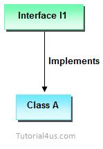 Image result for How to Create Interface Class in Java