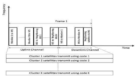 Image result for TDMA Frame
