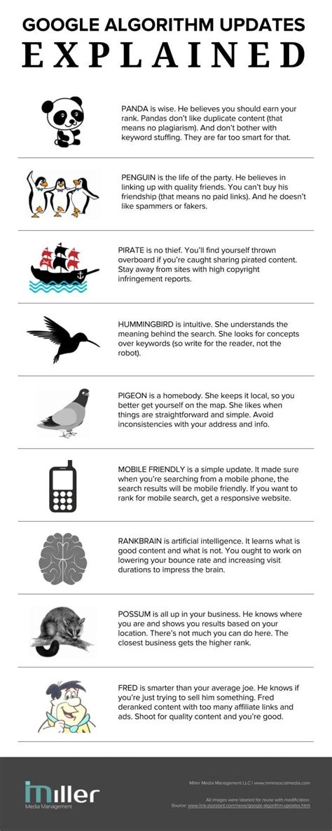 Image result for Google Algorithm Chart