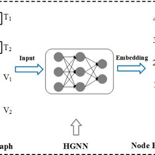 Image result for Heterogeneous Graph Embedding Technique