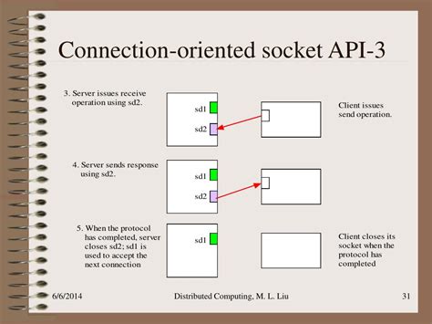 Image result for Java Socket API Explained