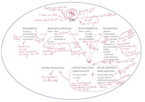 Image result for Development Planning Process