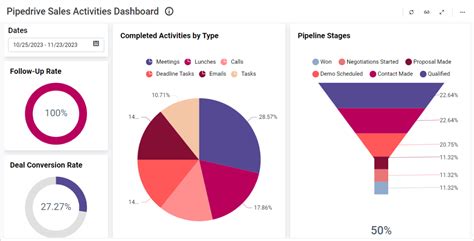 Image result for Project Dashboard Examples