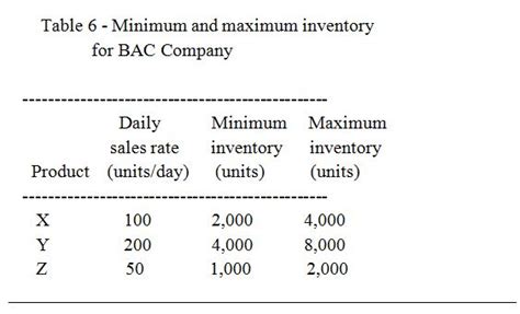 Image result for Maximum Minimum Inventory Control System