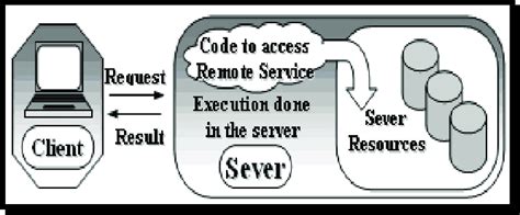 Image result for Client/Server Paradigm