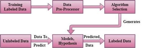 Image result for Supervised Machine Learning Process