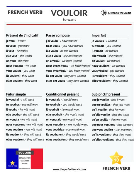 Vouloir - Conjugation of Vouloir - To Want 🇫🇷 Top 10 French Verb ...