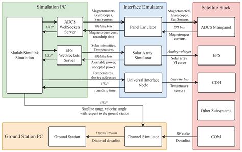 Hardware-In-The-Loop and Software-In-The-Loop Testing of the MOVE-II ...