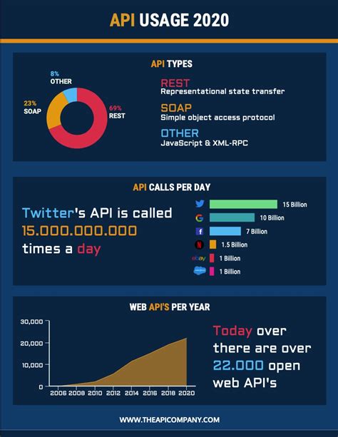 Image result for API Usage