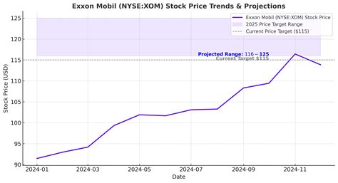NYSE:XOM Stock Faces Critical Moment – Is Exxon Mobil Still a Top Energy Investment?