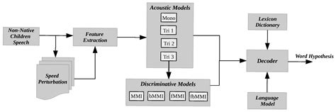 Audio Augmentation for Non-Native Children’s Speech Recognition through ...
