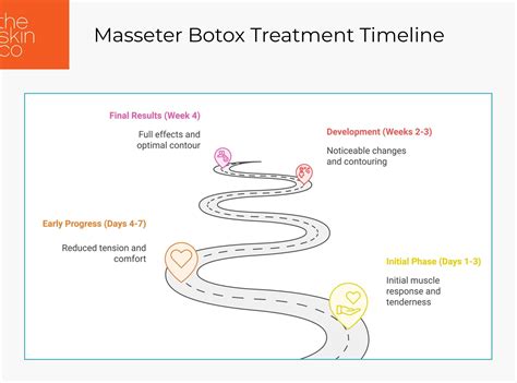 Sore Jaw After Masseter Botox: How Long It Lasts