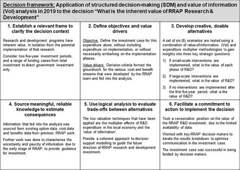Image result for Structured Decision-Making Examples