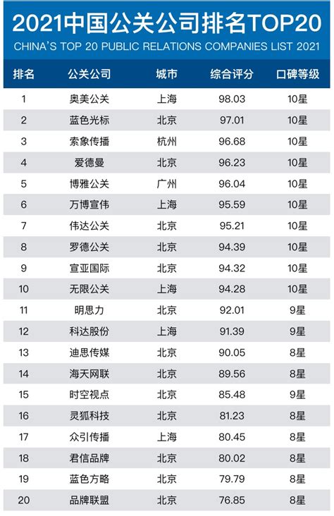 公共关系网发布2021年中国公关公司排名，无限公关上榜TOP10 _ 经济参考网 _ 新华社《经济参考报》官方网站