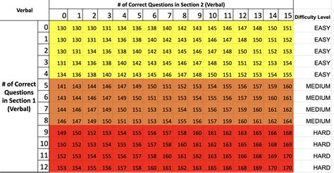 What Is My Gre Score | Gre Test Exemple – FNVV