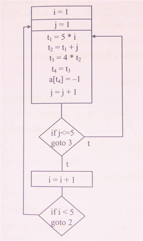 Compiler Design: GATE CSE 2015 Set 2 | Question: 29