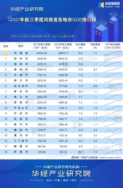 2022年河南省18地市GDP排行榜：郑州总量大，新乡增速快，济源人均高_发展_全省