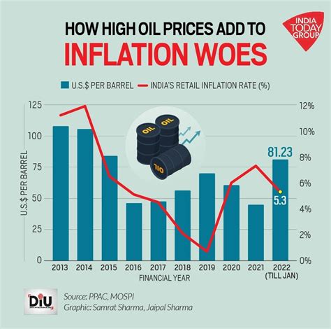 How weak rupee, high crude prices impact household budget - India Today