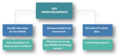 Impact of Union Budget 2021 to MSME - Enterslice