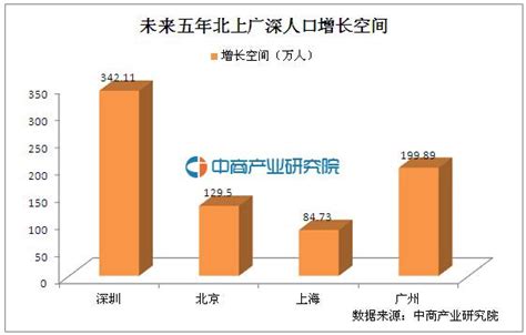 2016年“北上广深”人口大数据分析：只有广州、深圳外来人口数在增加-中商情报网