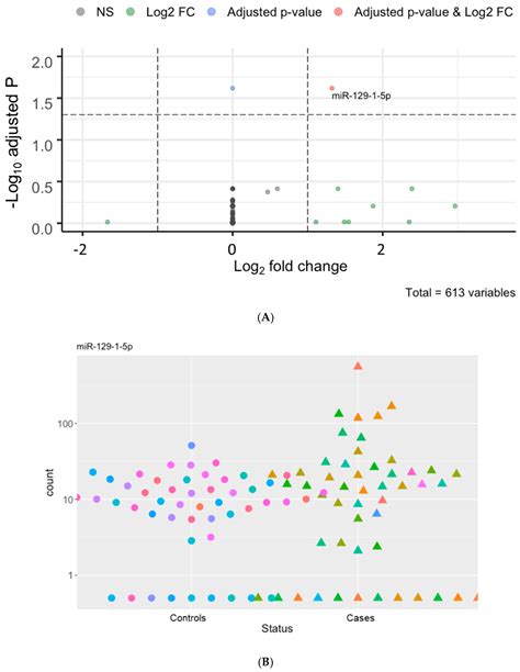 Circulating microRNA Profiles for Premature Cardiovascular Death in ...
