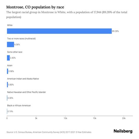 Montrose, CO Population by Race & Ethnicity - 2023 | Neilsberg