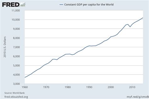 Image result for Global GDP Graph
