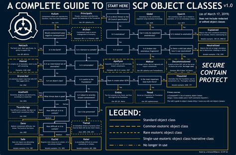 Image result for SCP Guide