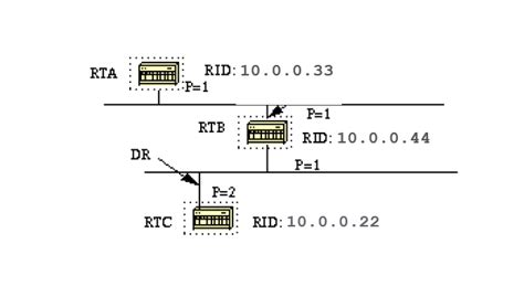 Image result for Open Shortest Path First OSPF Tutorial