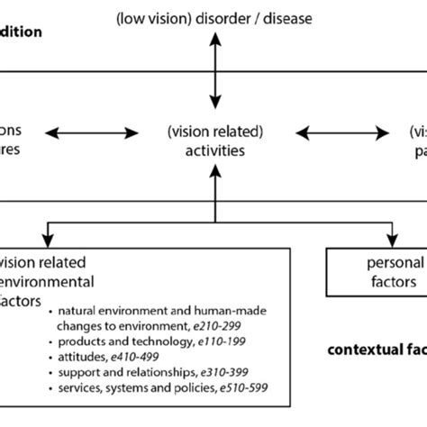 Image result for ICF Model of Disability