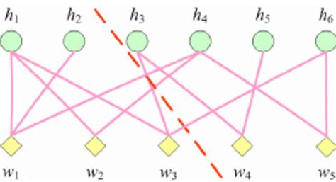 Image result for Bipartite Graph Applications