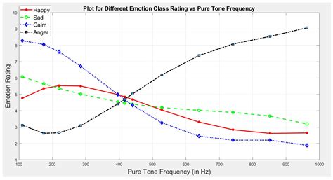 A Preliminary Investigation on Frequency Dependant Cues for Human Emotions