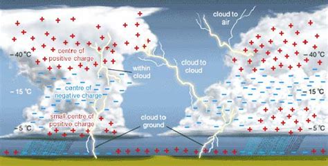 Types of Lightning 的图像结果