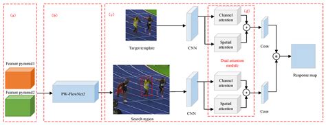 Real-Time Object Tracking Algorithm Based on Siamese Network
