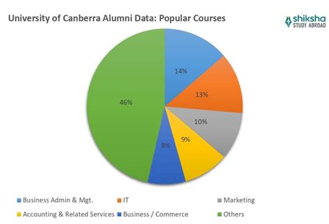 University of Canberra: Rankings, Fees, Courses, Scholarships