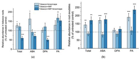 Hormonomic Changes Driving the Negative Impact of Broomrape on Plant ...