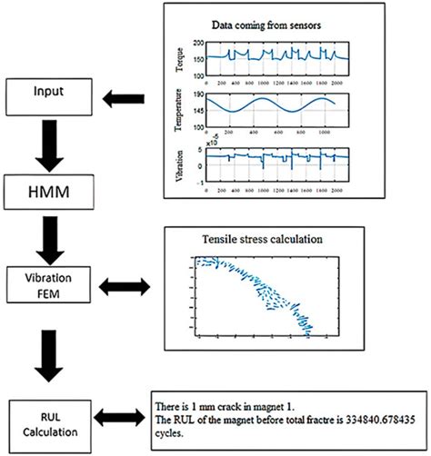Estimation Strategy of RUL Calculation in the Case of Crack in the ...