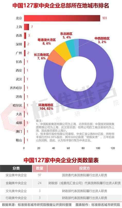央企2020年最新版名录：总部在北京的占81%，要迁去雄安吗？_标准排名-商业新知