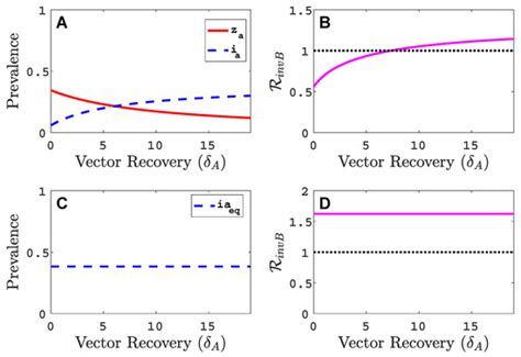 Modelling Vector Transmission and Epidemiology of Co-Infecting Plant ...