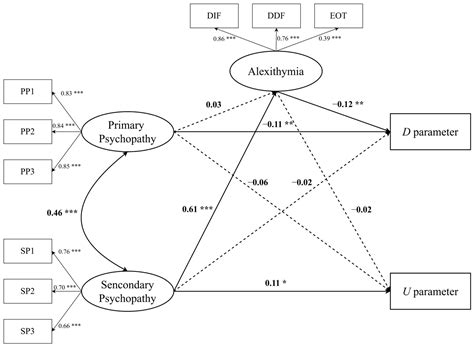 Effects of Primary and Secondary Psychopathy on Deontological and ...